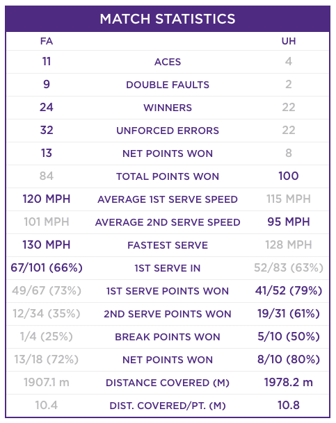 Felix Auger-Aliassime Ugo Humbert match stats Wimbledon 2019
