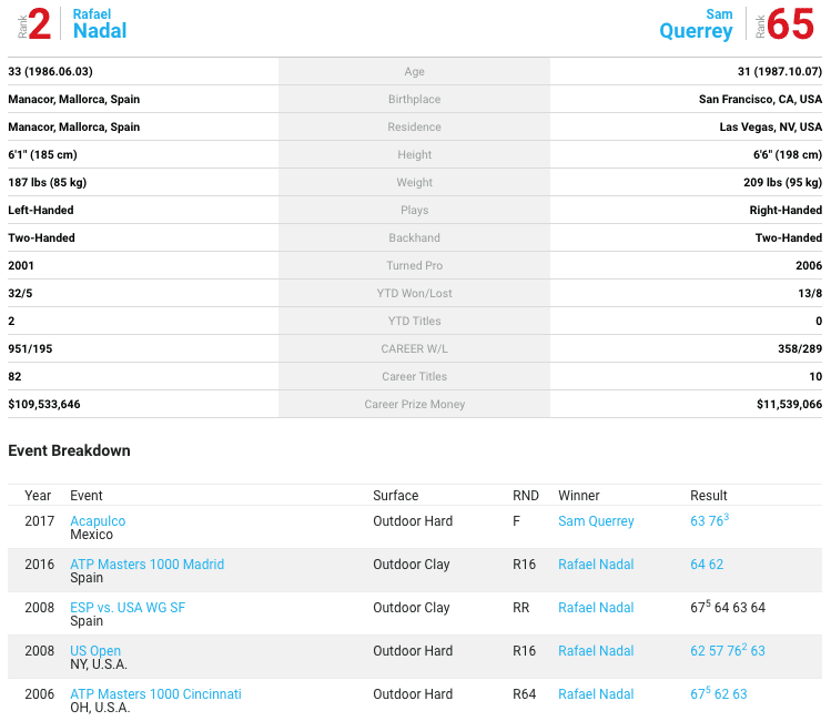 Nadal Querrey head to head