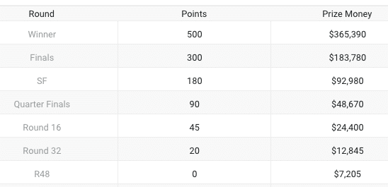 Citi Open prize money and points