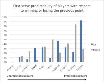 First serve prediction in tennis based on previous point
