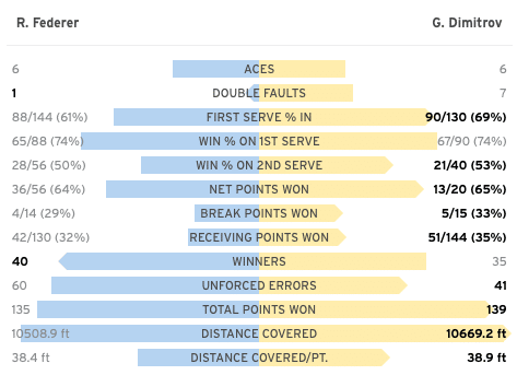 Roger Federer US Open 2019 Dimitrov match stats