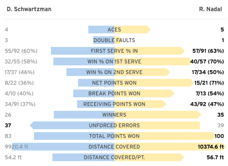 Nadal Schwartzman US Open 2019 match stats