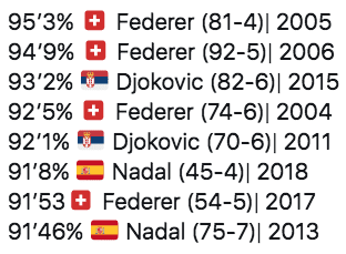 Roger Federer Djokovic Nadal win ratio