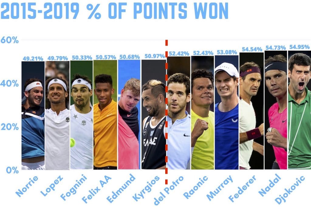 Novak Djokovic analyst says win just 52% of your points