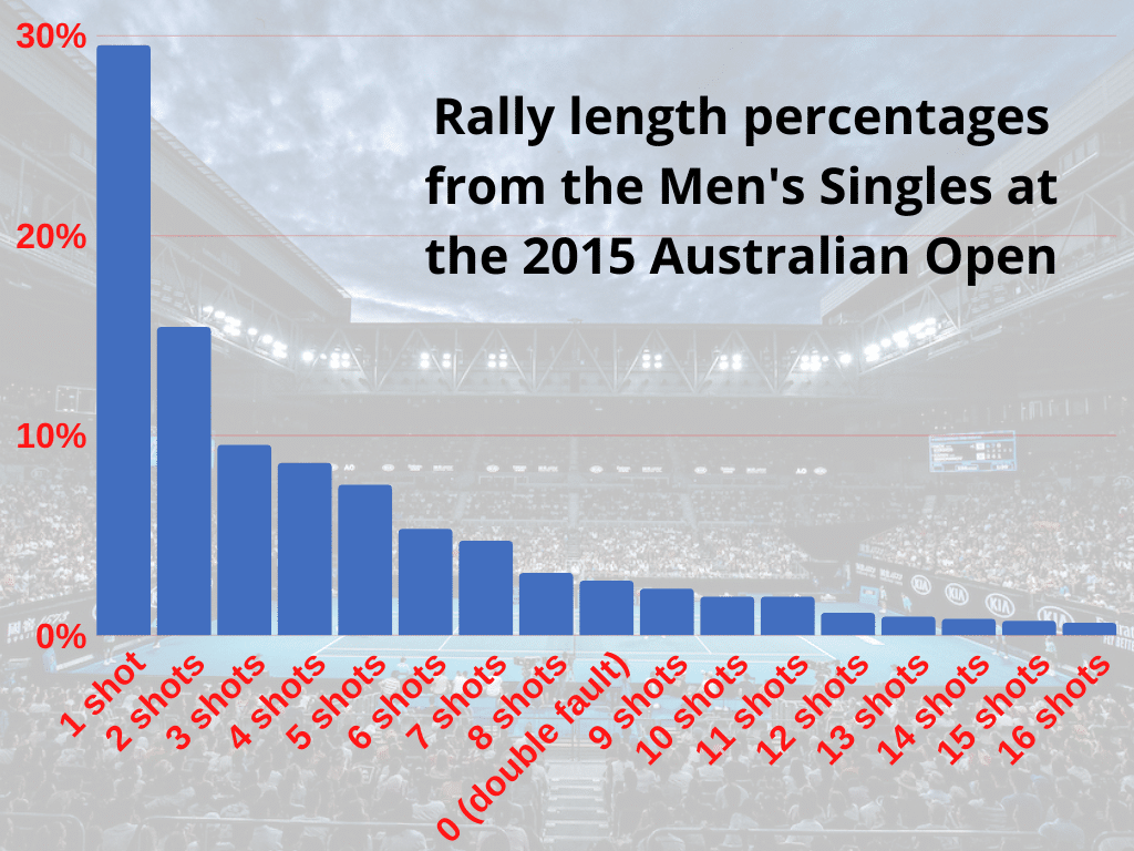 Rally length percentages from the Men's Singles at the 2015 Australian Open