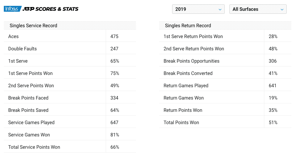 Felix Auger Aliassime 2019 statistics