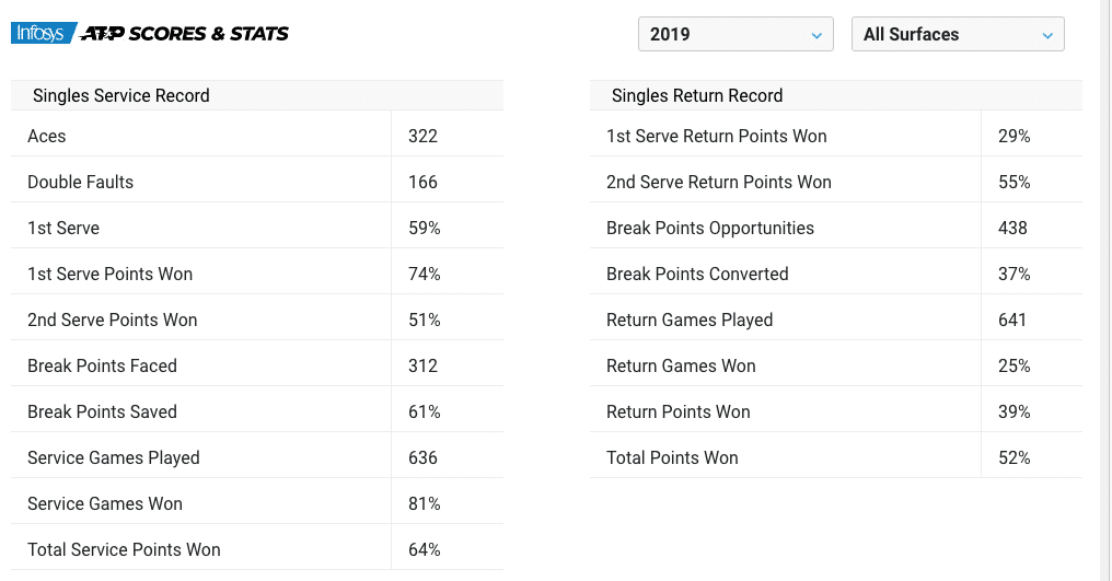 Andrey Rublev statistics 2019