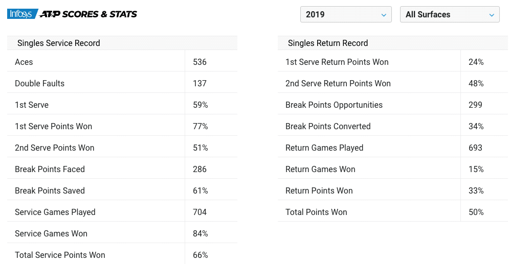 Taylor Fritz statistics 2019