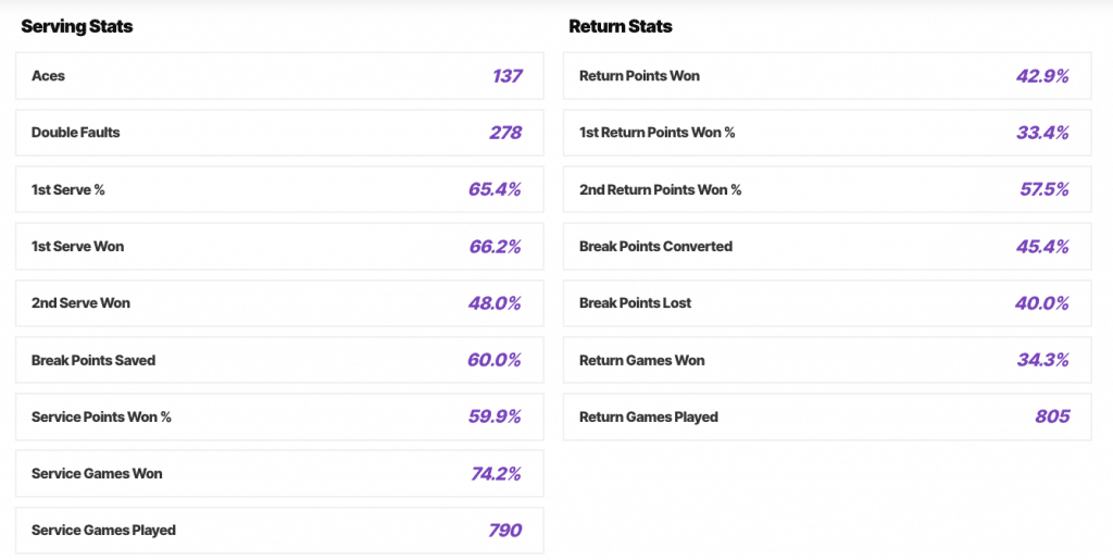 Sofia Kenin 2019 stats