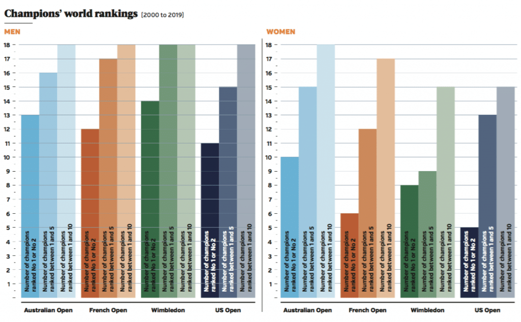 Grand Slam Champions world rankings