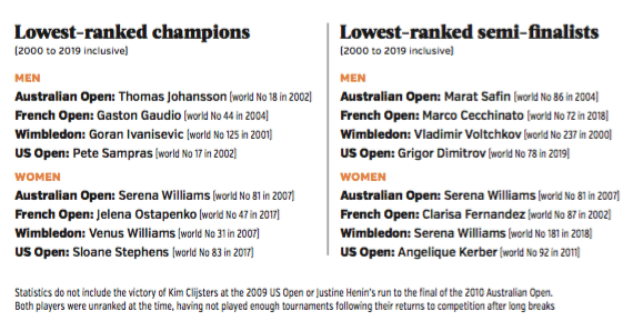 Lowest ranked Grand Slam champions