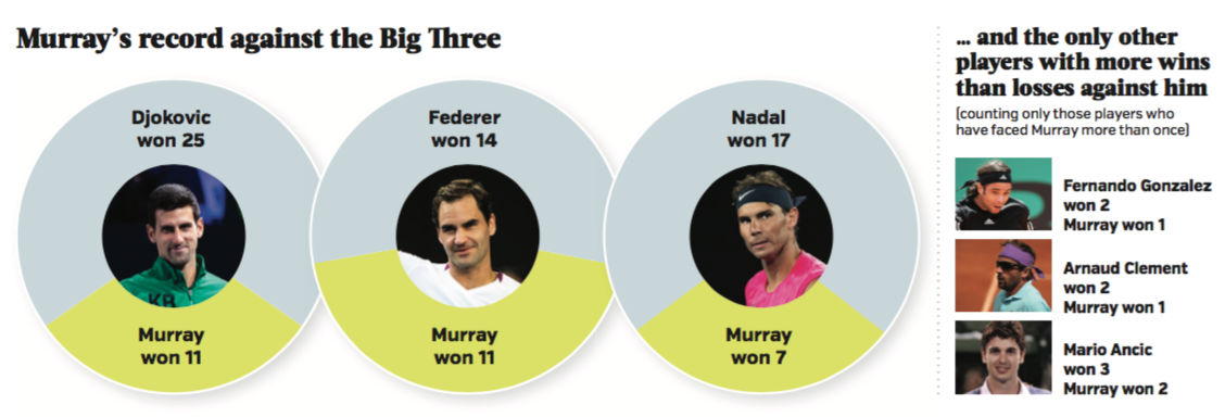 Andy Murray record against Big 3