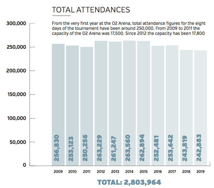 ATP Finals attendance statistics