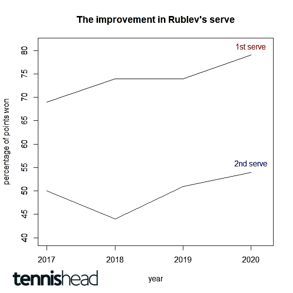 The rise of Andrey Rublev