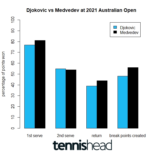 2021 Australian Open Djokovic vs Medvedev