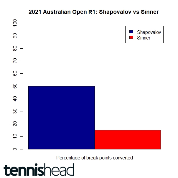 Shapovalov vs Sinner Australian Open 2021