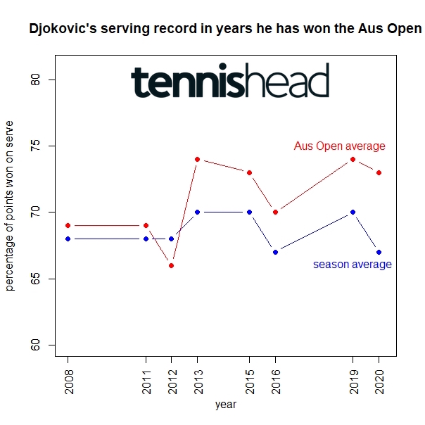 Novak Djokovic 16-0 record in Australian Open Semis and Finals