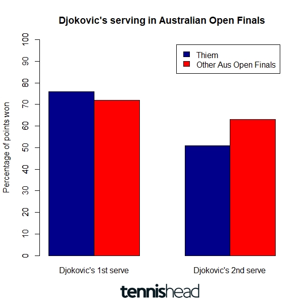 2020 Australian Open Final between Djokovic & Thiem