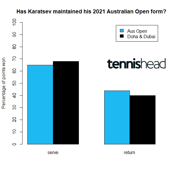 A look at whether Aslan Karatsev has maintained his Aus Open form and why he could take the Miami Open title