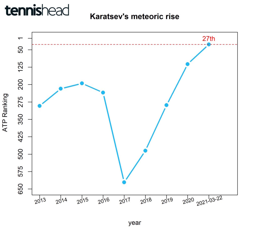 Aslan Karatsev meteoric rise to the Top 30 of the ATP rankings