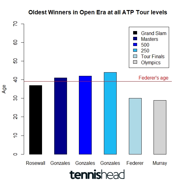 What can Federer achieve at the age of nearly 40?