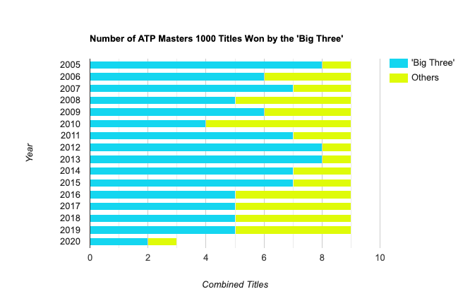 Combined Masters 1000 Titles Stacked Bar Graph