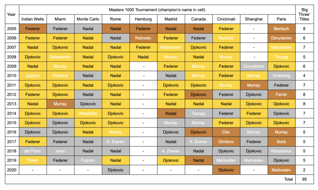 ATP Masters 1000 tournaments - Wikipedia