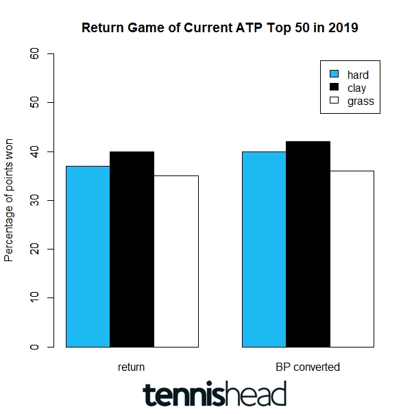 Do ATP Top 50 win more return points on clay than on other surfaces