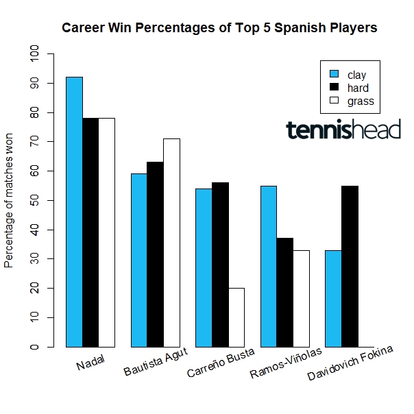 Are Spanish players really clay court specialists