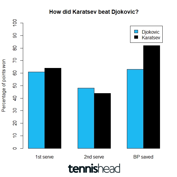 How did Karatsev beat Djokovic