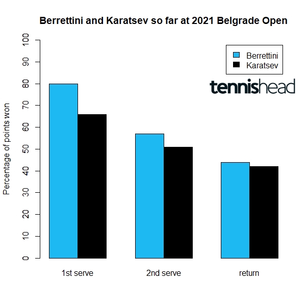 Why Berrettini is the favourite over Karatsev in the Belgrade Final