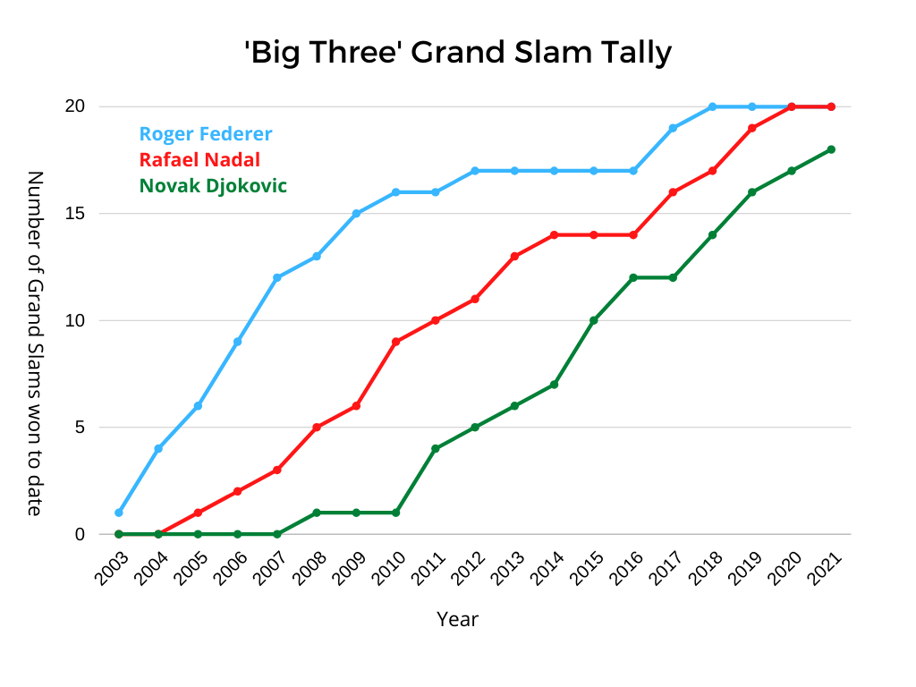 Federer Nadal Djokovic Grand Slam Tally Graph