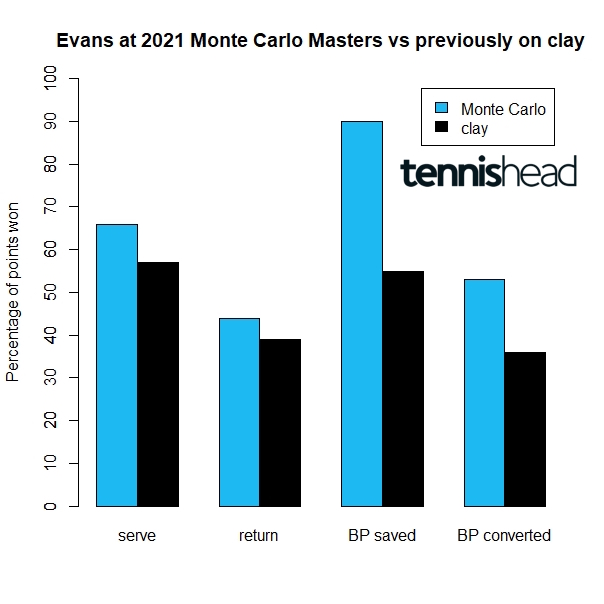 Dan Evans remarkable improvement on clay