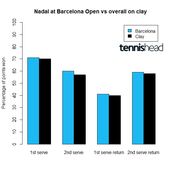 How Nadal is better at Barcelona Open than other clay events (great second serve)