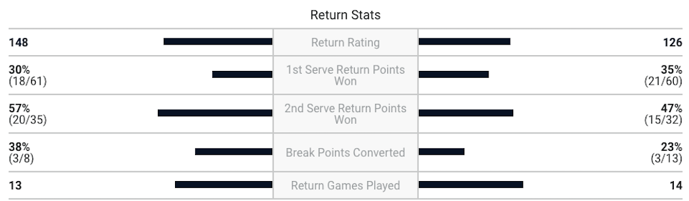 Hurkacz Tsitsipas return stats