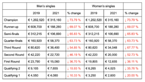 Madrid Open Prize Money