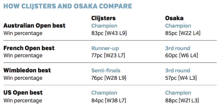 How Naomi Osaka compares with Kim Clijsters