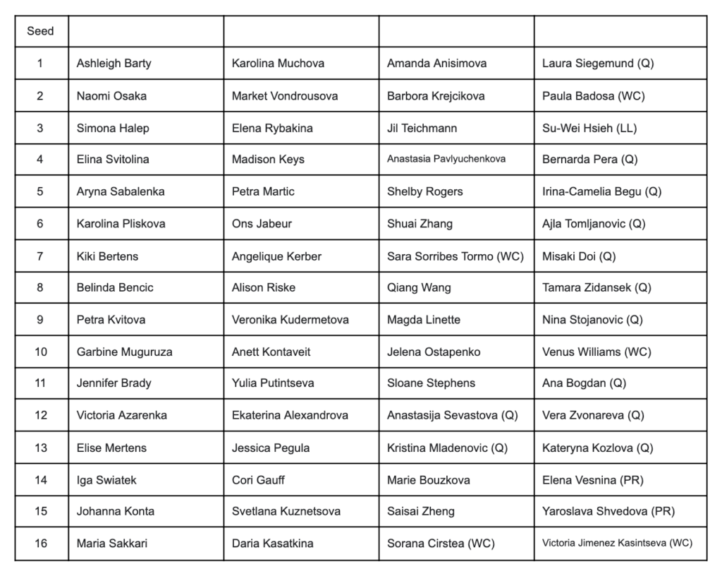 WTA Madrid Open Players List
