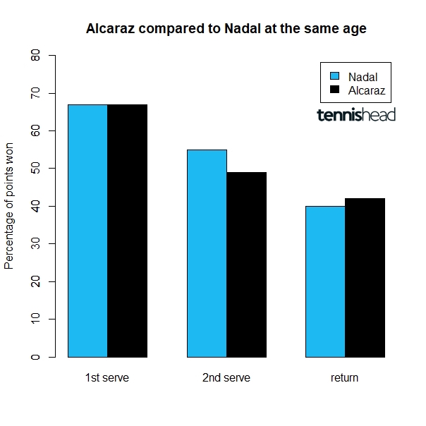 How good is Alcaraz, a comparison to Nadal at 17