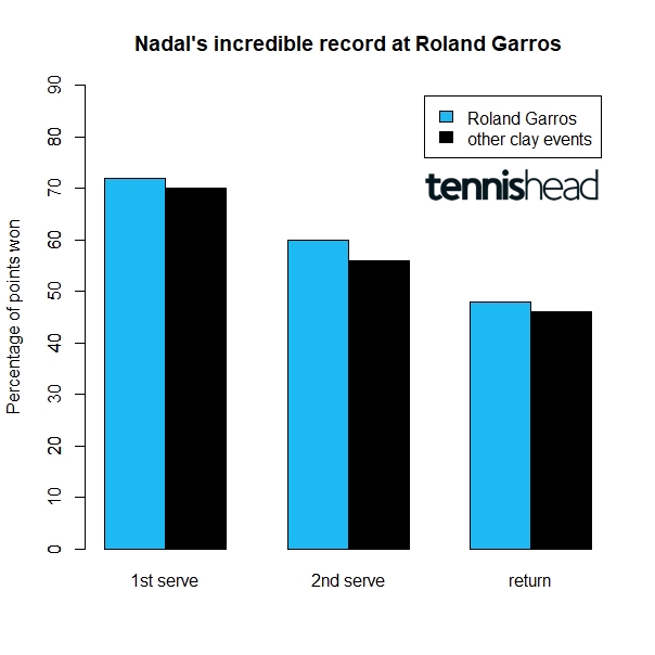 Rafa Nadal incredible Roland Garros record