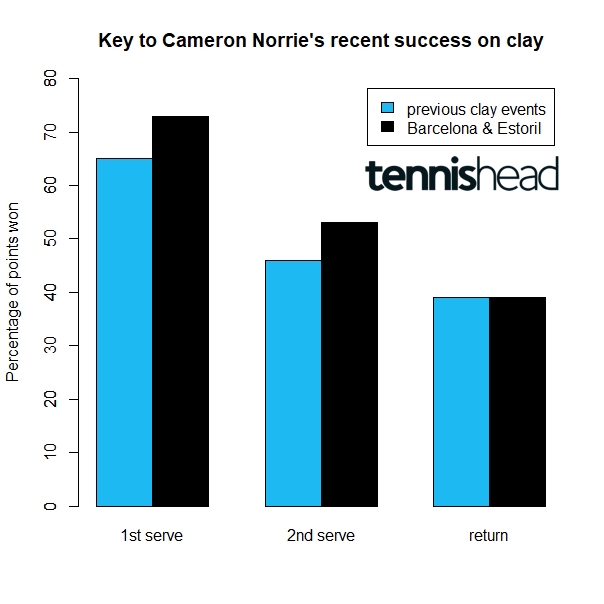 Why Cameron Norrie has been so successful on clay in the last 2 weeks