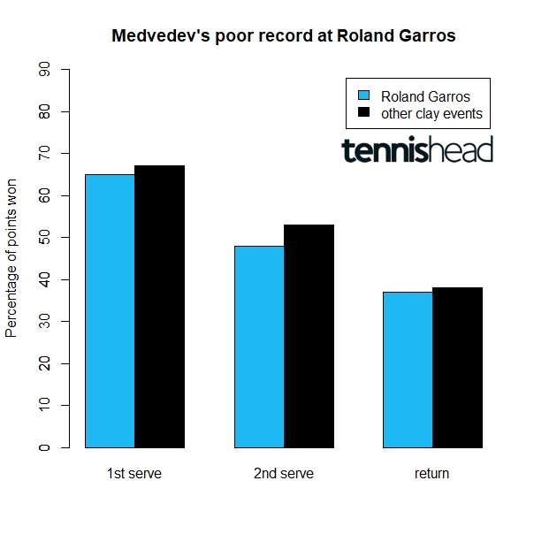 Daniil Medvedev struggles at Roland Garros