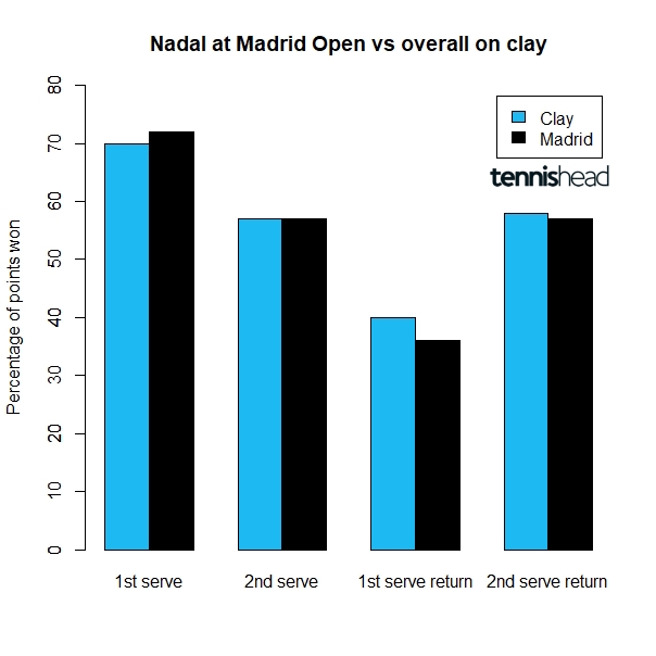 Why is the Madrid Open the least successful of the big clay tournaments for Rafa Nadal?