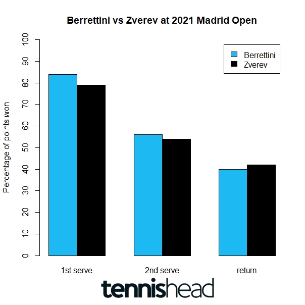Why the Madrid Open Final between Berrettini and Zverevwill be close