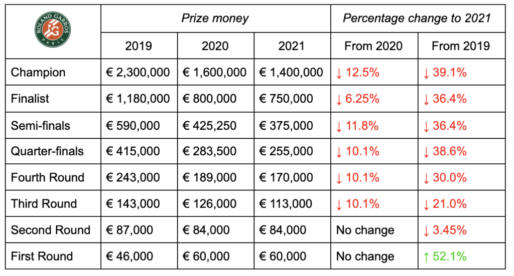 French Open 2021-2020-2019 prize money comparison