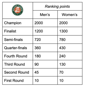 Roland garros prize money 2021