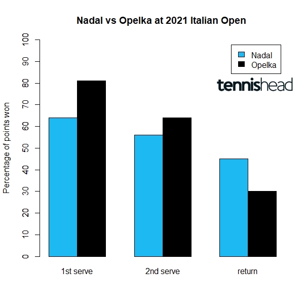 Semifinal preview Nadal vs Opelka, Italian Open