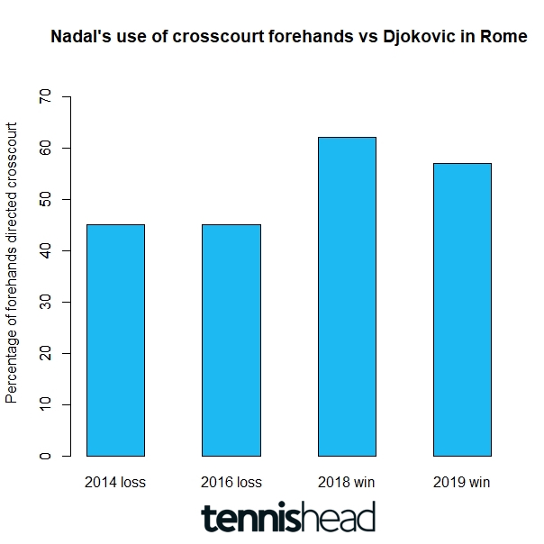 Surprising strategy that has proved successful for Nadal against Djokovic in Rome