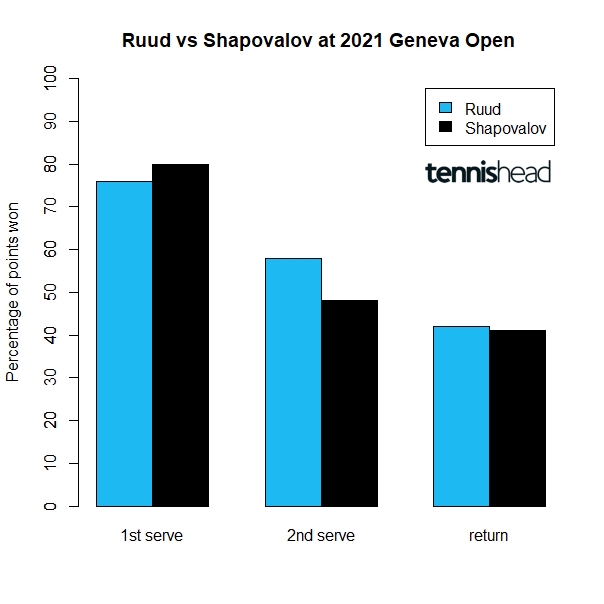 Why Geneva Open final between Ruud and Shapovalov should be quite a close match