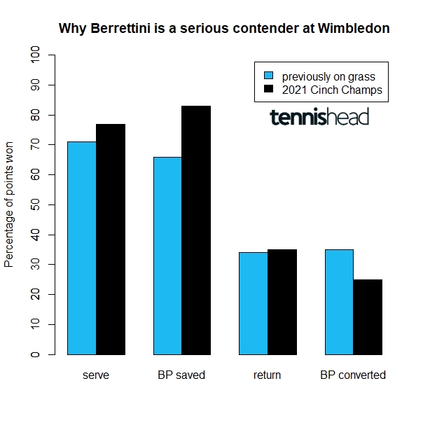 Why Berrettini is a serious contender at Wimbledon